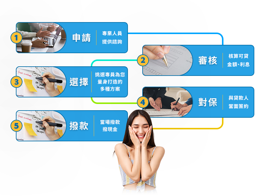 和泰借款流程：申請→審核→選擇→對保→撥款